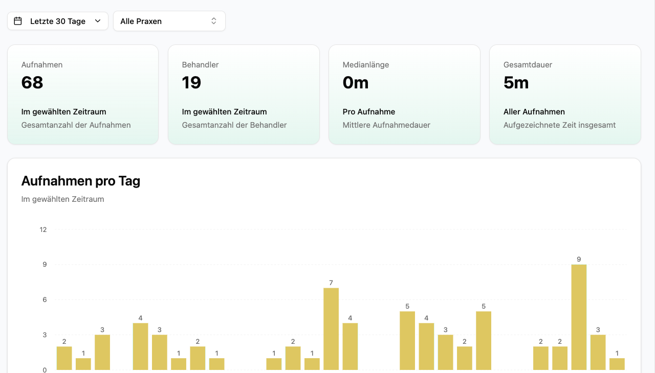 Dentero Praxisverbünde Dashboard — Screenshot